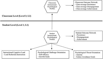 Assessing Instructional Cognitive Load in the Context of Students' Psychological Challenge and Threat Orientations: A Multi-Level Latent Profile Analysis of Students and Classrooms